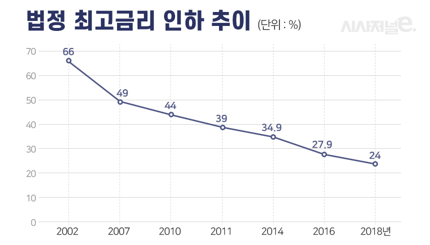법정 최고금리 인하 추이/그래픽=이다인 디자이너
