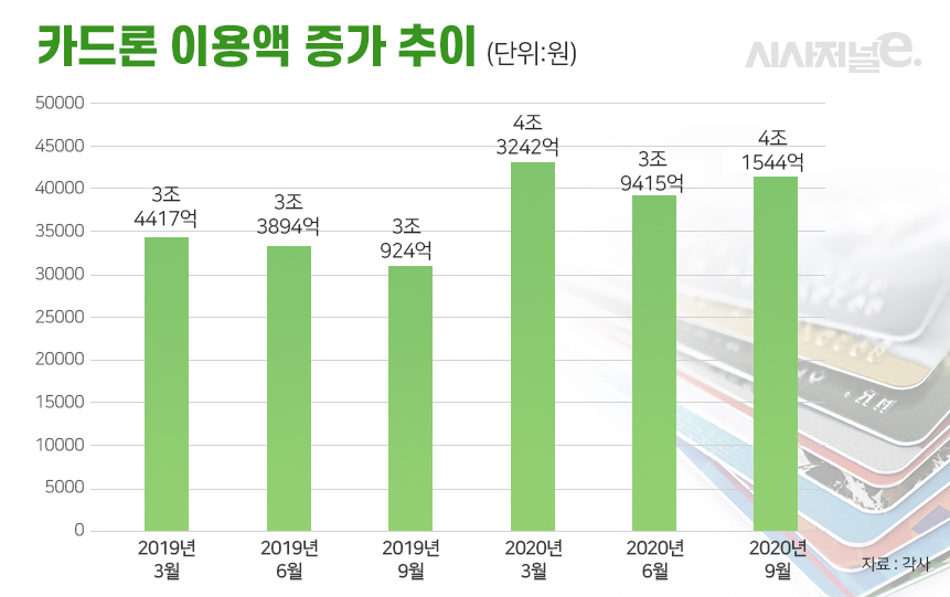카드론 이용액 증가 추이/그래픽=이다인 디자이너
