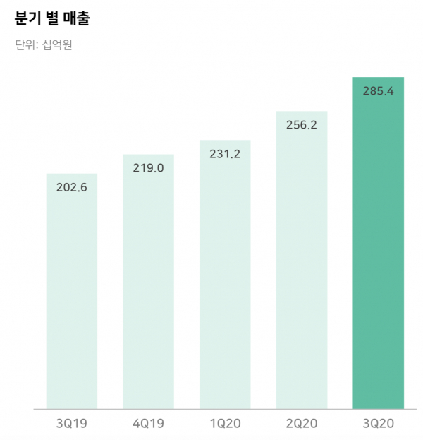 /사진=네이버 3분기 IR 자료.