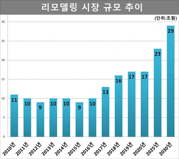리모델링 시장 규모 추이 / 자료=한국