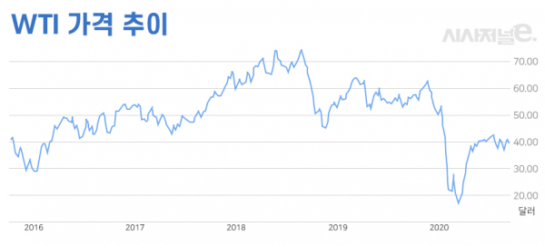 최근 5년간 WTI 선물 가격 추이. / 그래프=이다인 디자이너.