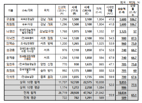 보유 아파트 시세 상승액 상위 10건 / 자료=경실련