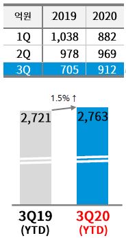 DGB금융 당기순이익 현황/자료=DGB금융지주