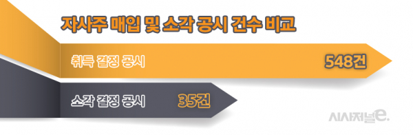 올해 3월 13일 이후 이달 30일 기준. / 그래프=김은실 디자이너.