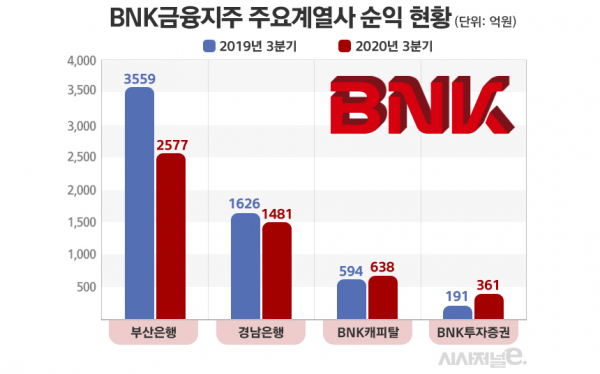 자료=BNK금융지주/그래프=김은실 디자이너