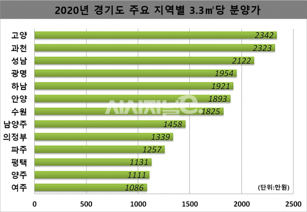2020년 경기도 주요 지역별 3.3㎡당 분양가