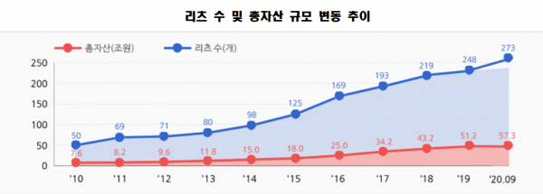 사모펀드 사태 여파로 국내 자산운용사들의 위기가 지속되고 있는 가운데 운용사들이 새로운 활로를 찾기 위해 리츠(REITs·부동산투자회사) 사업에 뛰어들고 있어 주목된다. / 그래프=국토교통부 리츠정보시스템 캡처.