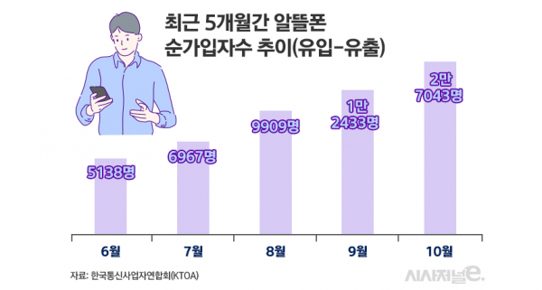 SK텔레콤, KT, LG유플러스 등 이동통신사의 높은 요금제, 멤버십 혜택에 대한 불만이 나오는 가운데 ‘알뜰폰+자급제’ 가입이 합리적인 대안으로 떠오르고 있다. 이통사를 통해 구매할 때보다 통신요금만 월 최대 4만원을 절약할 수 있기 때문이다. 이 때문에 알뜰폰으로 이탈하는 이통사 가입자가 지속적으로 늘고 있다. 자료는 최근 5개월간 알뜰폰 순가입자 추이. / 그래픽 = 시사저널e 김은실 디자이너