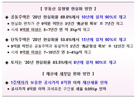 부동산 유형별 현실화 방안 / 자료=국토부