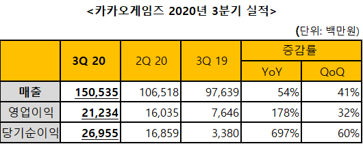 자료=카카오게임즈