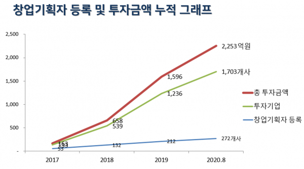 표=중소벤처기업부