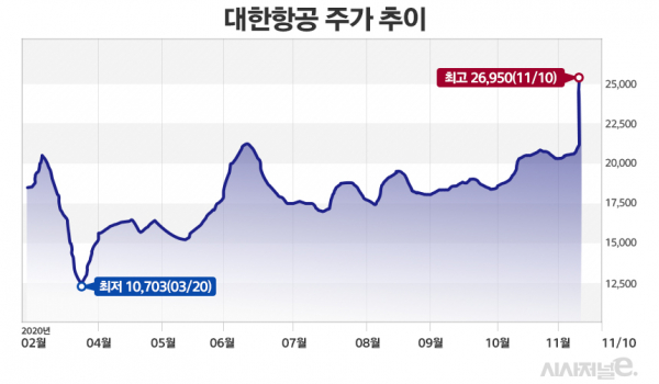 코로나19에 투심이 약화됐던 항공주가 급등세를 보이고 있다. / 그래프=김은실 디자이너.