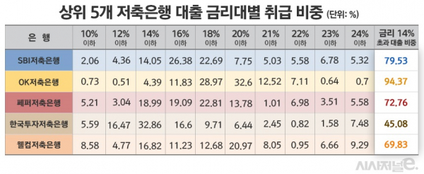 자료=저축은행중앙회/표=김은실 디자이너