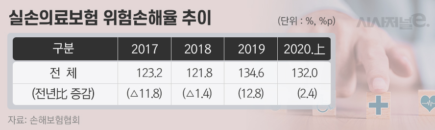 실손의료보험 위험손해율 추이/그래픽=이다인 디자이너