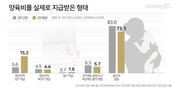/ 출처=여성가족부 ‘2018 한부모가족 실태조사’ 연구보고 갈무리·그래픽=디자이너 조현경
