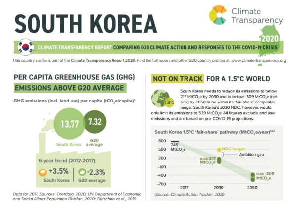 국제환경협력단체 기후투명성이 18일 공개한 한국의 기후변화 대응 2020 보고서 1페이지. 우리나라 1인당 온실가스 배출량이 G20(세계 주요 20개국) 평균보다 2배 가까이 많은 것으로 분석했다. /사진=기후투명성
