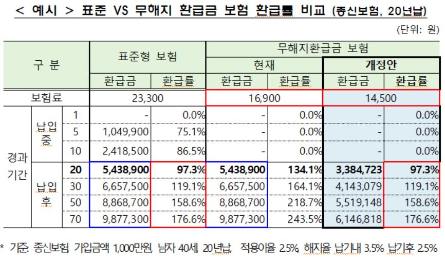 표준형·무해지 환급금 보험 환급률 비교/사진=금융위원회·금융감독원