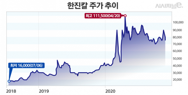 한진칼 주가가 2018년 11월 경영권 분쟁 이후 상승 곡선을 그렸다. / 그래프=김은실 디자이너.
