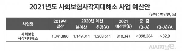 표=고용노동부, 이미지=김은실 디자이너