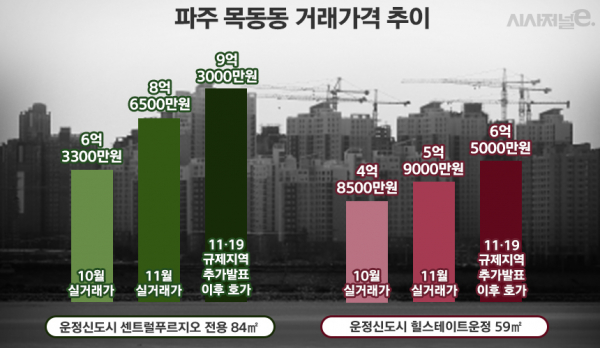 파주 운정신도시 내 주요 아파트 단지 최근 거래가 추이 / 그래픽=김은실 디자이너