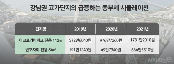국세정이 주택과 토지보유현황을 바탕으로 올해 종부세를 고지했다. 납부일은 내달 15일까지다. / 그래픽=김은실 디자이너