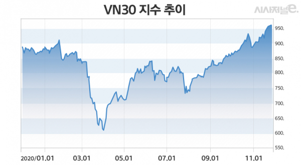 베트남 증시가 지난 3월 이후 가파른 상승세를 보이고 있다. / 그래프=김은실 디자이너.