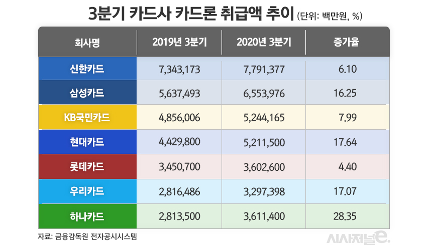 3분기 7개 카드사 카드론 취급액 추이/그래픽=김은실 디자이너
