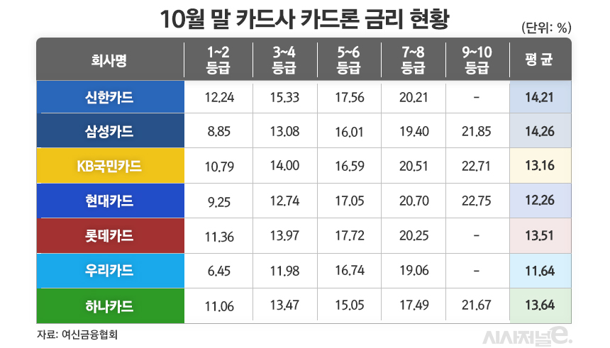 10월 말 카드사 카드론 금리 현황/그래픽=김은실 디자이너