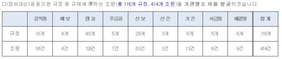 9개 금융공공기관 조문 자율 발굴 현황./자료=금융위원회