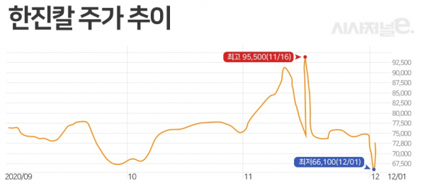 한진칼 신주발행 금지 가처분 신청 기각에 한진칼 주가가 요동쳤다. / 그래프=이다인 디자이너.