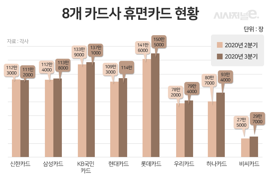 8개 카드사 휴면카드 현황/그래픽=이다인 디자이너