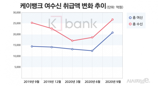 자료=케이뱅크/그래프=김은실 디자이너