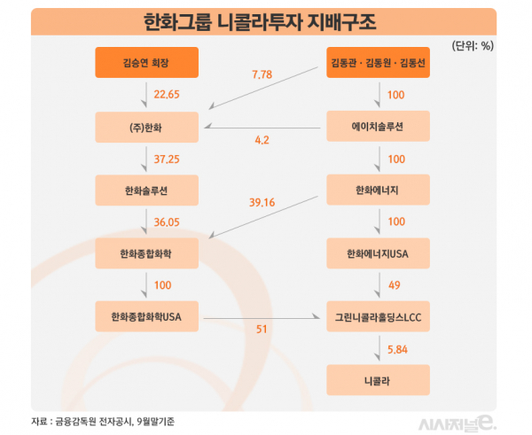 한화, 니콜라 주가 급락에 속타네···한화솔루션 실적에도 악영향... 시사저널e 한화, 니콜라 주가 급락에 속타네···한화솔루션 실적에도... 