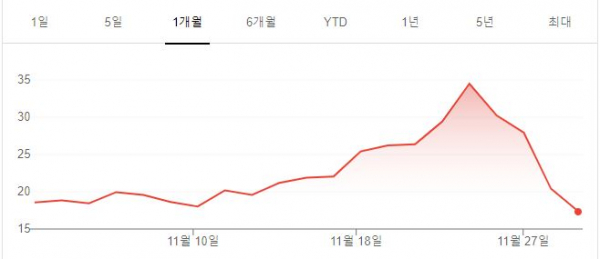 니콜라 주가 추이/사진=구글