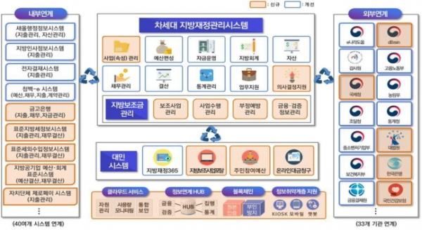 차세대 지방재정관리시스템(e호조) 구성도. / 사진 = 행정안전부
