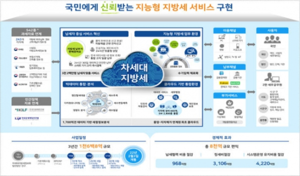 차세대 지방세입시스템 개념도. / 사진 = 행정안전부