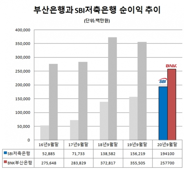 부산은행과 SBI저축은행의 순익 충. / 사진=시사저널e