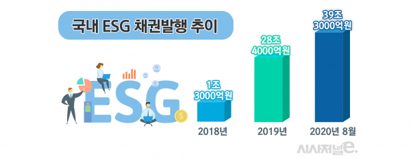 ESG 채권 발행이 매년 증가하고 있다. 자료=한국신용평가. / 그래프=김은실 디자이너.