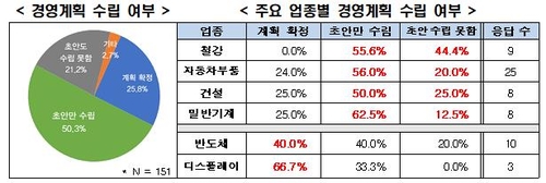 기업 경영계획 수립여부·업종별 경영계획 수립여부/자료=전국경제인연합회