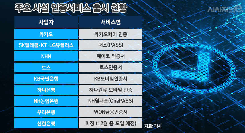 주요 사설인증 서비스 출시 현황