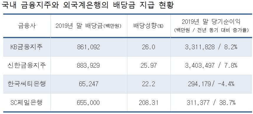2019년 말 기준 금융지주와 외국계은행의 배당금 지급 현황. / 이미지=시사저널e