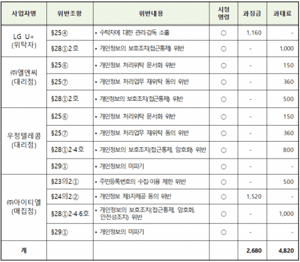 사업자별 위반 사항에 대한 행정처분. / 자료 = 개인정보보호위원회