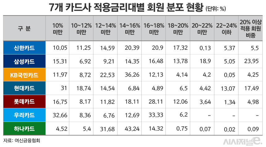 7개 카드사 적용금리대별 카드론 회원 분포 현황/그래픽=김은실 디자이너