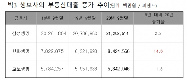 빅3 생보사의 부동산대출 증가 추이. / 사진=시사저널e
