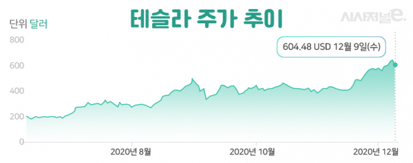 테슬라 주가가 올 들어 가파르게 상승했다. / 그래프=이다인 디자이너.