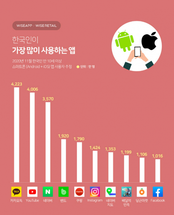 한국인이 가장 많이 사용하는 앱. /그래픽=와이즈앱, 와이즈리테일