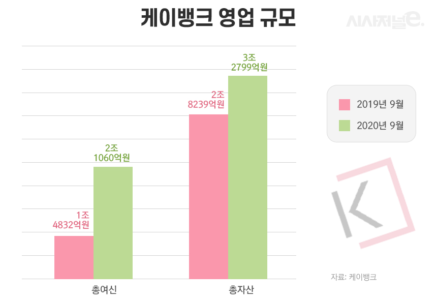 케이뱅크 영업규모/그래픽=이다인 디자이너