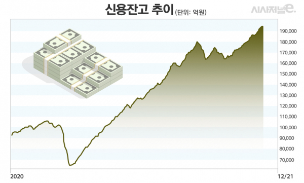 신용잔고가 사상 최대치를 기록하는 등 가파르게 상승하고 있다. / 그래프=김은실 디자이너.