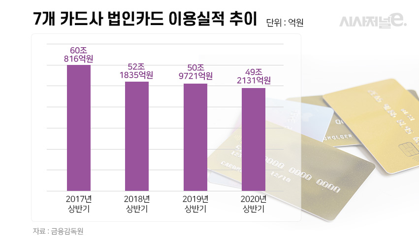 7개 카드사 법인카드 이용실적 추이/그래픽=이다인 디자이너