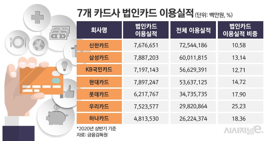 7개 카드사 법인카드 이용실적/그래픽=김은실 디자이너